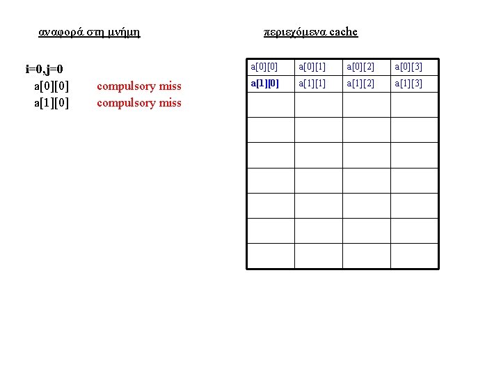 αναφορά στη μνήμη i=0, j=0 a[0][0] a[1][0] compulsory miss περιεχόμενα cache a[0][0] a[0][1] a[0][2]