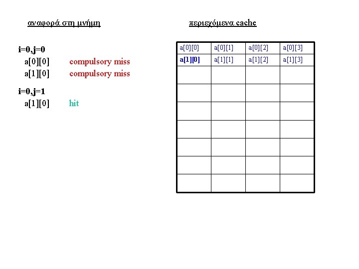 αναφορά στη μνήμη i=0, j=0 a[0][0] a[1][0] compulsory miss i=0, j=1 a[1][0] hit περιεχόμενα