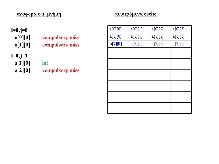 αναφορά στη μνήμη i=0, j=0 a[0][0] a[1][0] compulsory miss i=0, j=1 a[1][0] a[2][0] hit