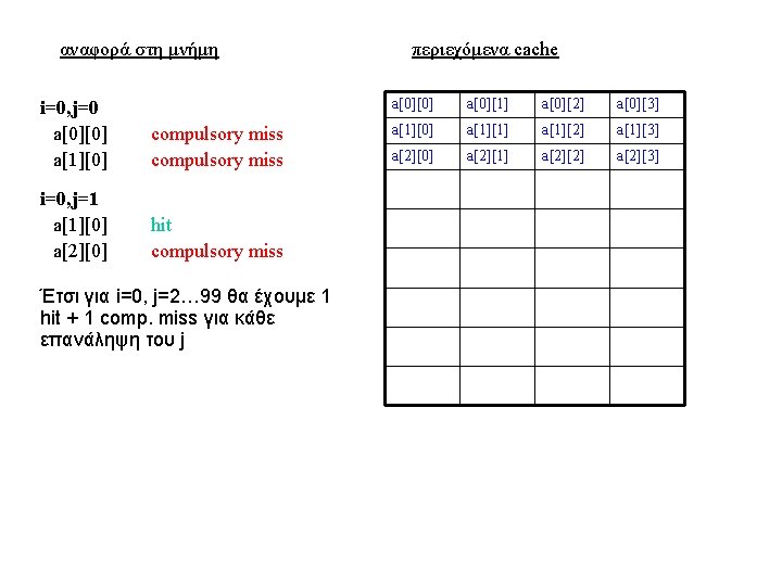 αναφορά στη μνήμη i=0, j=0 a[0][0] a[1][0] compulsory miss i=0, j=1 a[1][0] a[2][0] hit