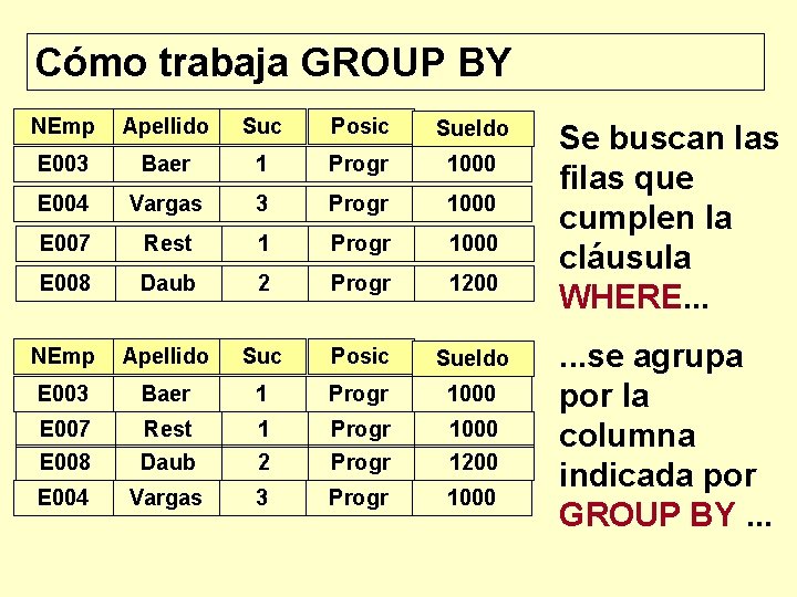 Cómo trabaja GROUP BY NEmp Apellido Suc Posic Sueldo E 003 Baer 1 Progr