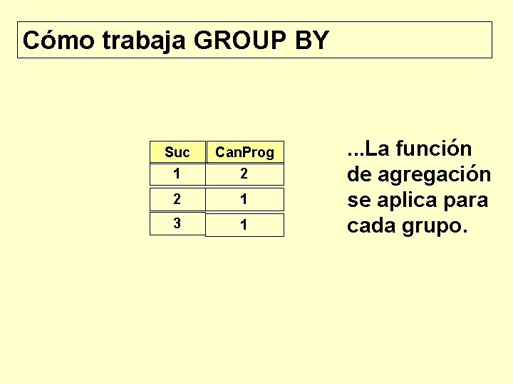 Cómo trabaja GROUP BY Suc 1 Can. Prog 2 2 1 3 1 .