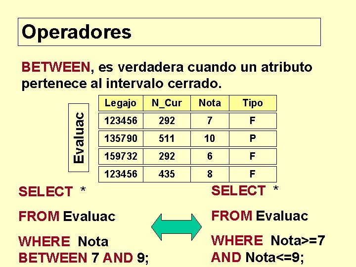 Operadores Evaluac BETWEEN, es verdadera cuando un atributo pertenece al intervalo cerrado. Legajo N_Cur