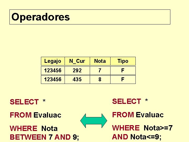 Operadores Legajo N_Cur Nota Tipo 123456 292 7 F 123456 435 8 F SELECT