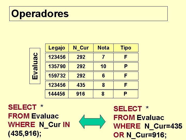 Evaluac Operadores Legajo N_Cur Nota Tipo 123456 292 7 F 135790 292 10 P