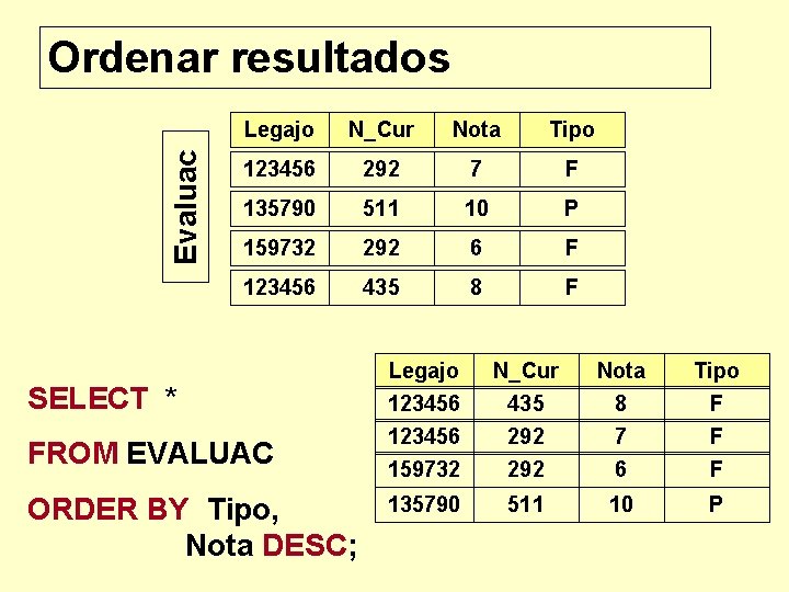 Evaluac Ordenar resultados Legajo N_Cur Nota Tipo 123456 292 7 F 135790 511 10