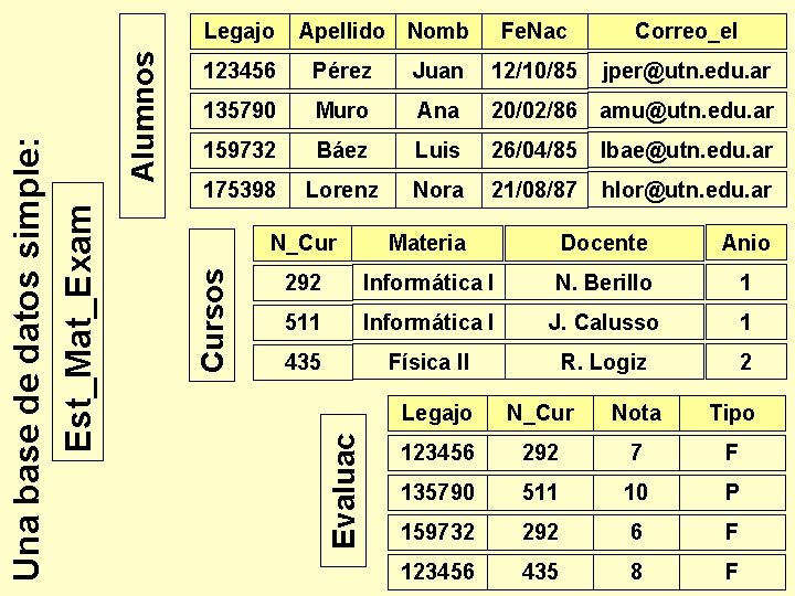 Apellido Nomb Fe. Nac Correo_el 123456 Pérez Juan 12/10/85 jper@utn. edu. ar 135790 Muro