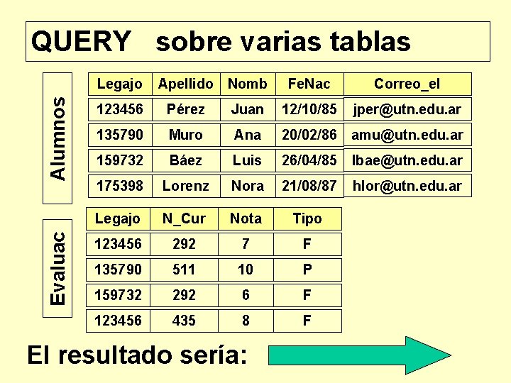 QUERY sobre varias tablas Evaluac Alumnos Legajo Apellido Nomb Fe. Nac Correo_el 123456 Pérez