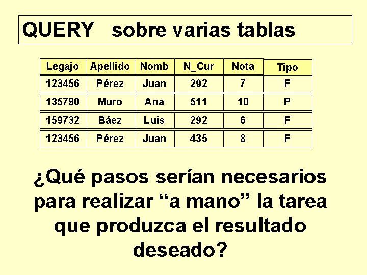 QUERY sobre varias tablas Legajo Apellido Nomb N_Cur Nota Tipo 123456 Pérez Juan 292