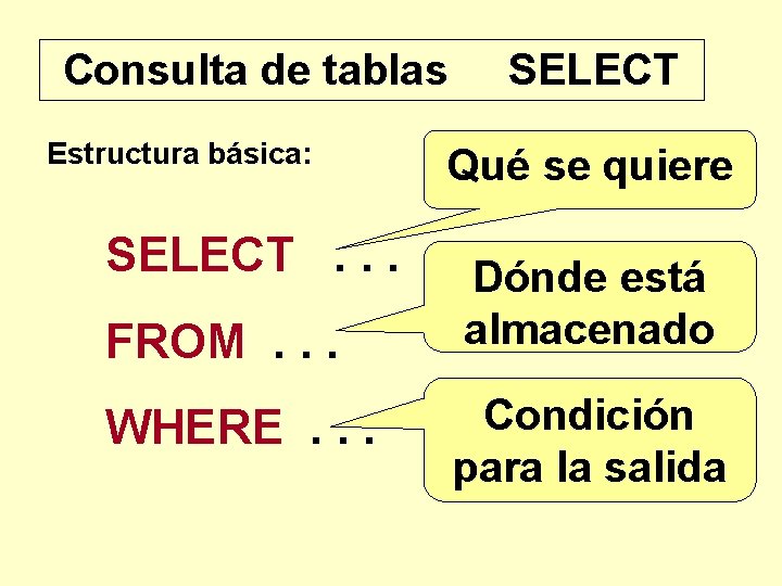 Consulta de tablas Estructura básica: SELECT. . . FROM. . . WHERE. . .