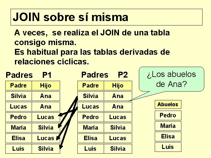 JOIN sobre sí misma A veces, se realiza el JOIN de una tabla consigo