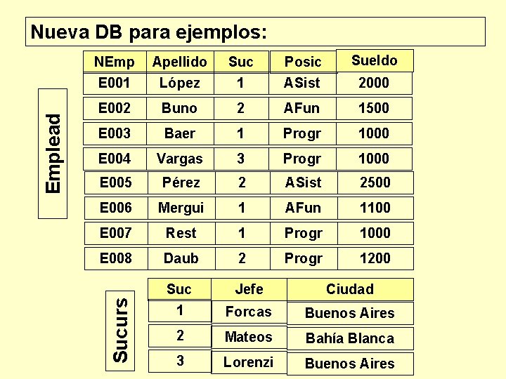 NEmp E 001 Apellido López Suc 1 Posic ASist Sueldo E 002 Buno 2