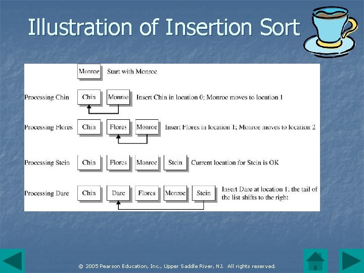 Illustration of Insertion Sort © 2005 Pearson Education, Inc. , Upper Saddle River, NJ.