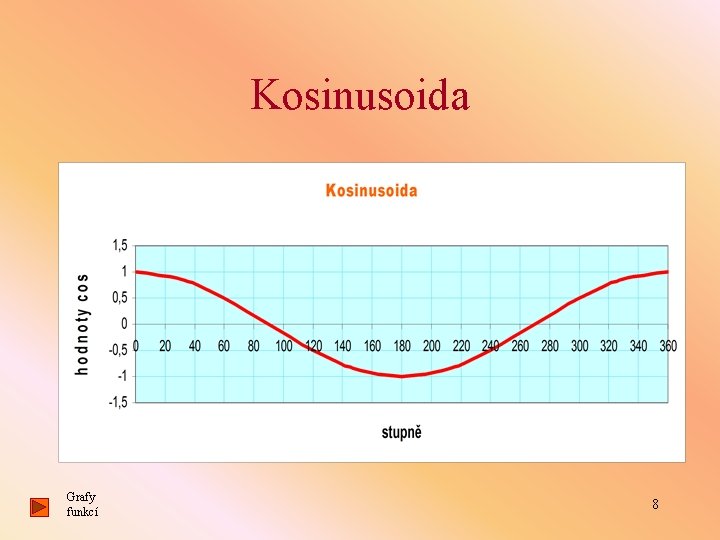 Kosinusoida Grafy funkcí 8 