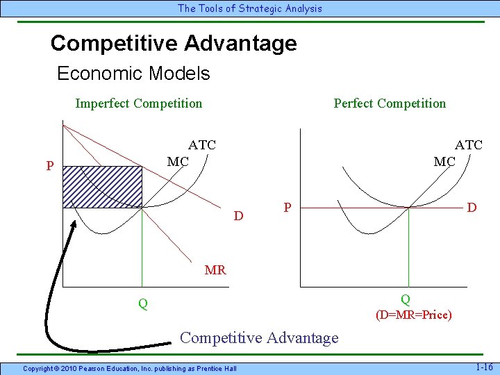 The Tools of Strategic Analysis Competitive Advantage Economic Models Imperfect Competition Perfect Competition ATC The Tools of Strategic Analysis Competitive Advantage Economic Models Imperfect Competition Perfect Competition ATC