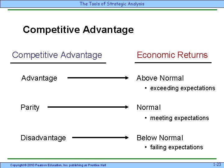 The Tools of Strategic Analysis Competitive Advantage Economic Returns Above Normal • exceeding expectations The Tools of Strategic Analysis Competitive Advantage Economic Returns Above Normal • exceeding expectations