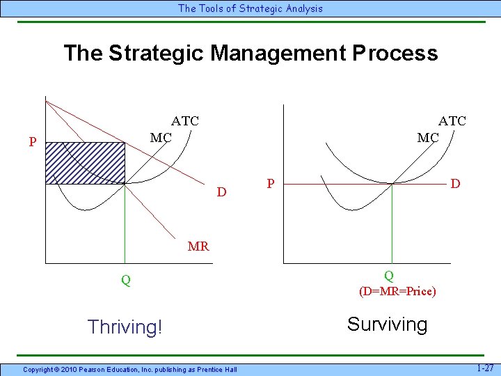 The Tools of Strategic Analysis The Strategic Management Process ATC MC P ATC MC The Tools of Strategic Analysis The Strategic Management Process ATC MC P ATC MC