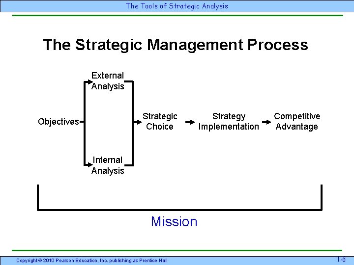 The Tools of Strategic Analysis The Strategic Management Process External Analysis Strategic Choice Objectives The Tools of Strategic Analysis The Strategic Management Process External Analysis Strategic Choice Objectives