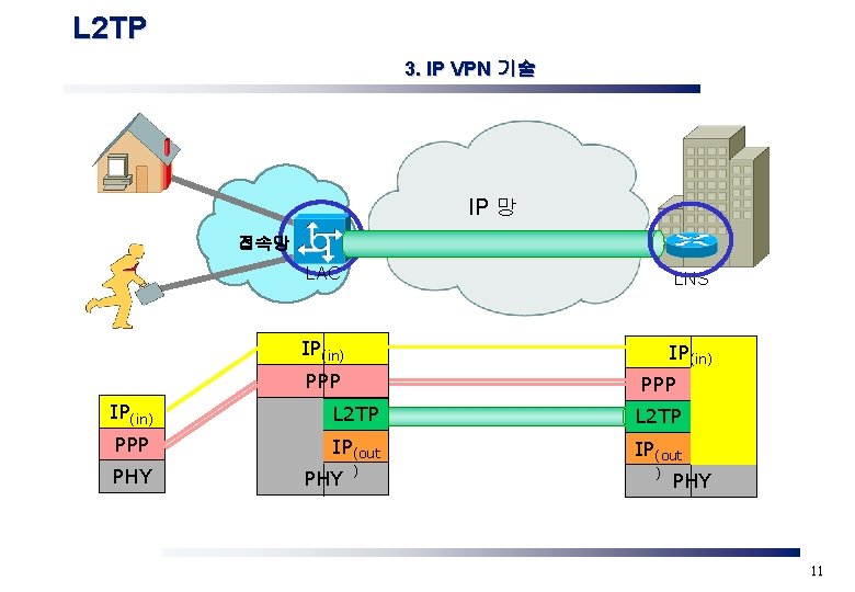 L 2 TP 3. IP VPN 기술 IP 망 접속망 LAC LNS IP(in) PPP