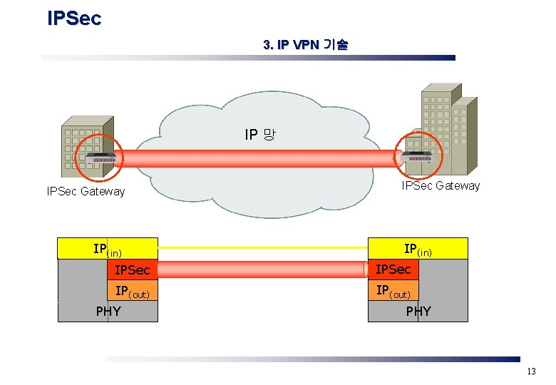 IPSec 3. IP VPN 기술 IP 망 IPSec Gateway IP(in) IPSec IP(out) PHY 13