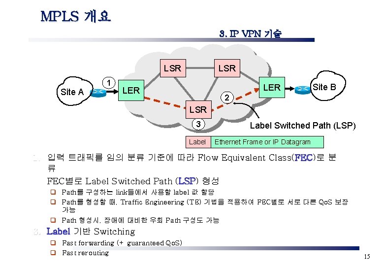 MPLS 개요 3. IP VPN 기술 LSR Site A 1 LSR LER Site B