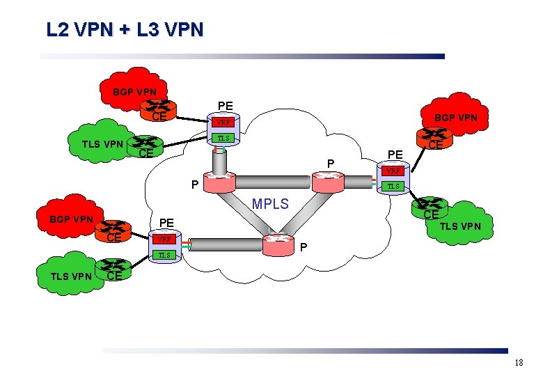 L 2 VPN + L 3 VPN BGP VPN PE CE TLS VPN BGP