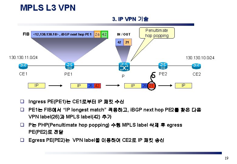 MPLS L 3 VPN 3. IP VPN 기술 FIB <12, 130. 10> , i.