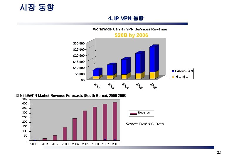 시장 동향 4. IP VPN 동향 ($ Million) IP VPN Market: Revenue Forecasts (South