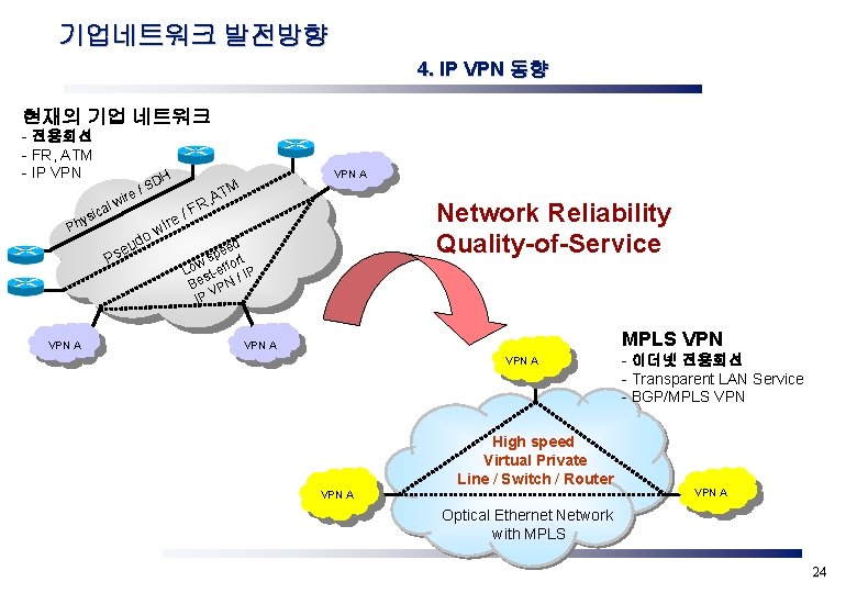 기업네트워크 발전방향 4. IP VPN 동향 현재의 기업 네트워크 - 전용회선 - FR, ATM