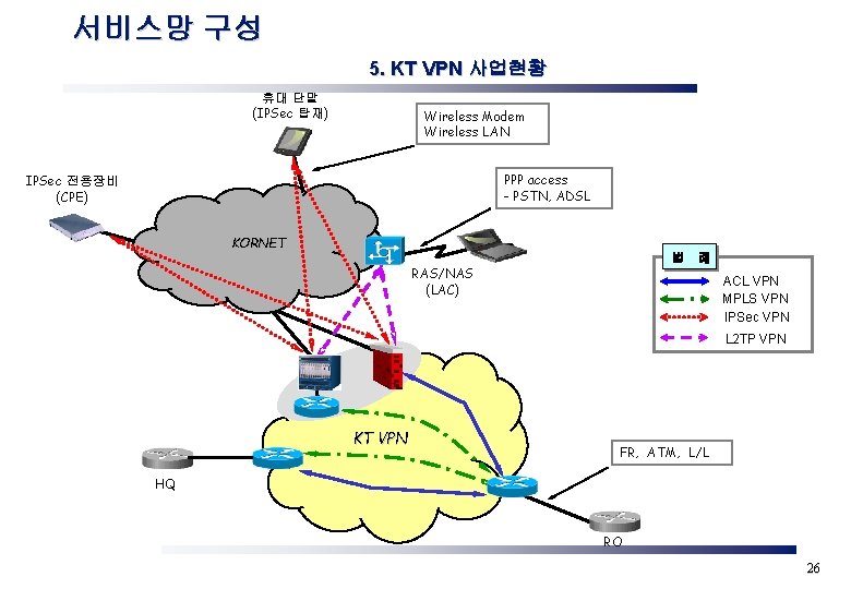 서비스망 구성 5. KT VPN 사업현황 휴대 단말 (IPSec 탑재) Wireless Modem Wireless LAN