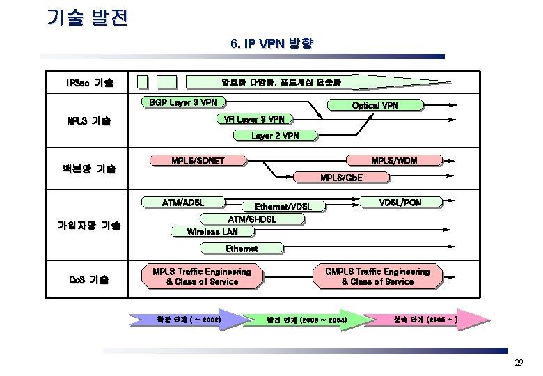 기술 발전 6. IP VPN 방향 IPSec 기술 암호화 다양화, 프로세싱 단순화 BGP Layer