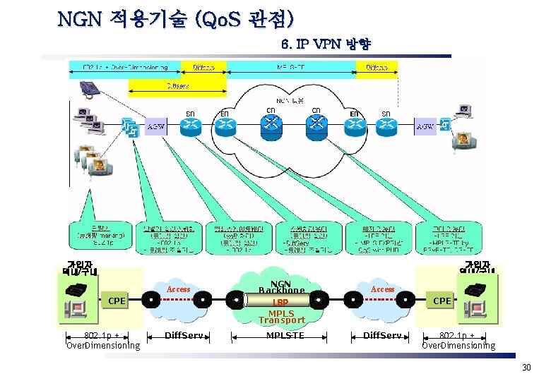 NGN 적용기술 (Qo. S 관점) 6. IP VPN 방향 가입자 댁내/구내 Access CPE 802.