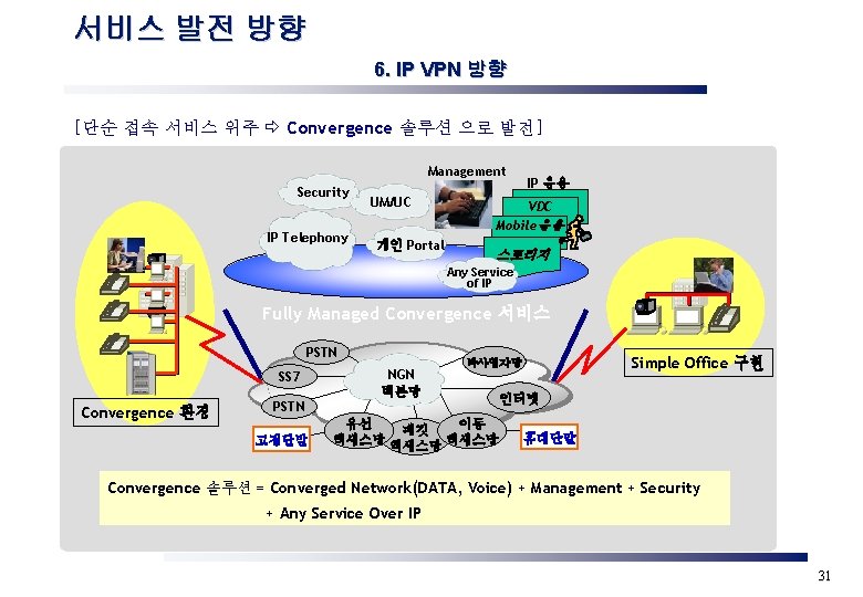 서비스 발전 방향 6. IP VPN 방향 [단순 접속 서비스 위주 Convergence 솔루션 으로