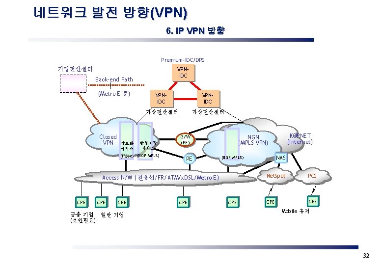 네트워크 발전 방향(VPN) 6. IP VPN 방향 Premium-IDC/DRS VPNIDC 기업전산센터 Back-end Path (Metro E