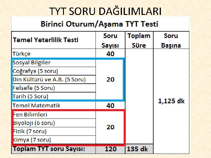 TYT SORU DAĞILIMLARI 