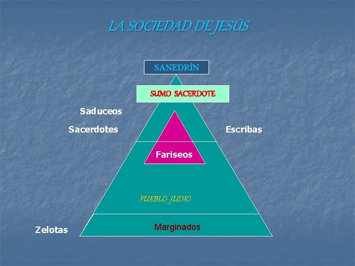 LA SOCIEDAD DE JESÚS SANEDRÍN SUMO SACERDOTE Saduceos Sacerdotes Escribas Fariseos PUEBLO JUDIO Zelotas