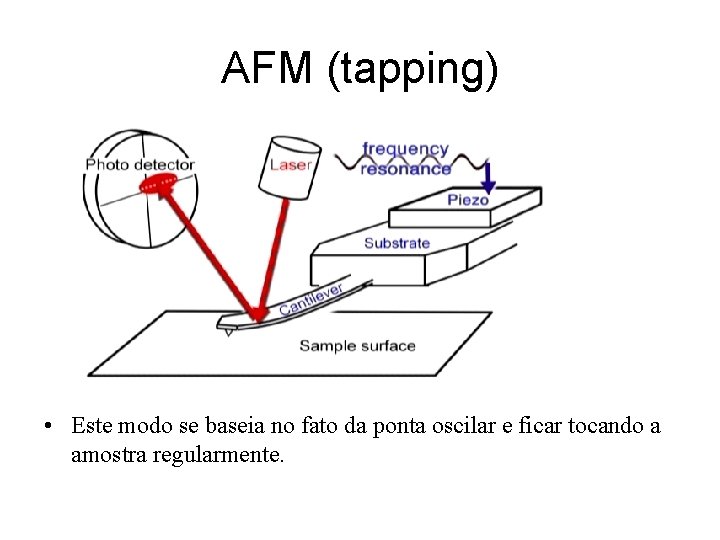 AFM (tapping) • Este modo se baseia no fato da ponta oscilar e ficar