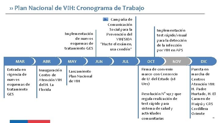 ›› Plan Nacional de VIH: Cronograma de Trabajo Implementación de nuevos esquemas de tratamiento