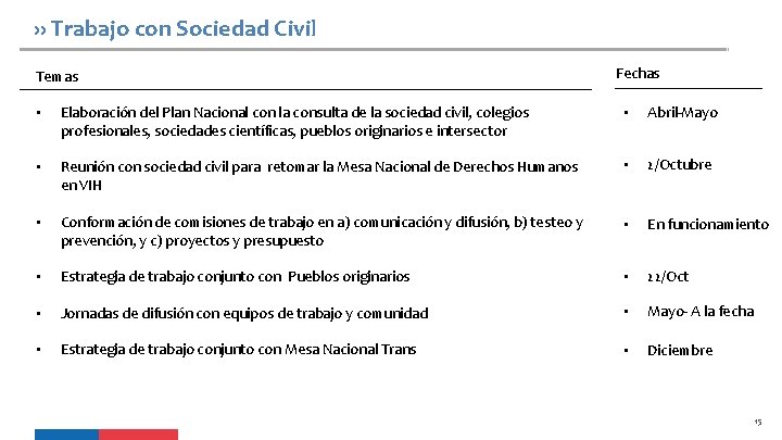 ›› Trabajo con Sociedad Civil Temas Fechas • Elaboración del Plan Nacional con la