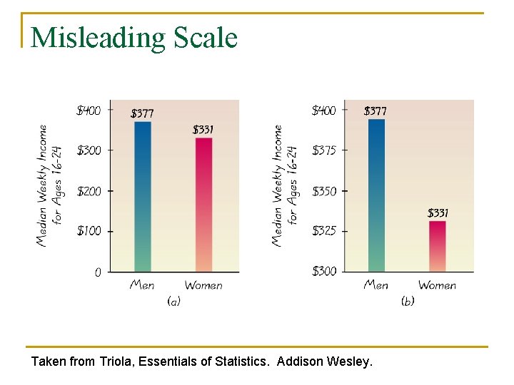 Misleading Scale Taken from Triola, Essentials of Statistics. Addison Wesley. 
