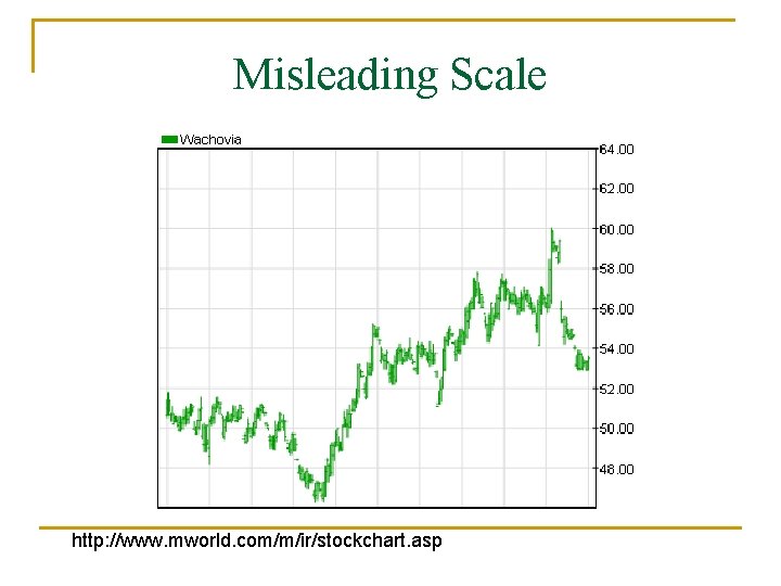 Misleading Scale http: //www. mworld. com/m/ir/stockchart. asp 