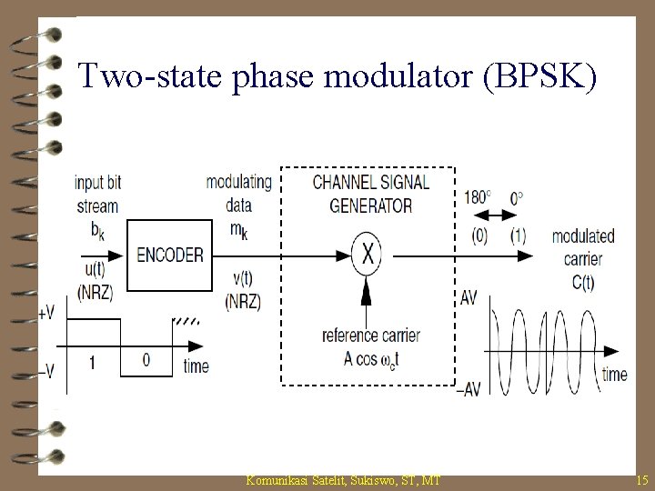 Two-state phase modulator (BPSK) Komunikasi Satelit, Sukiswo, ST, MT 15 