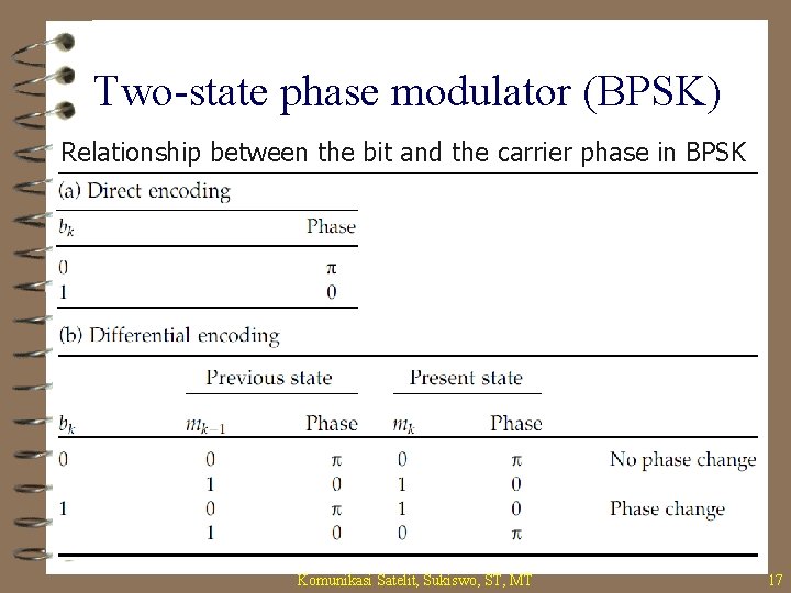 Two-state phase modulator (BPSK) Relationship between the bit and the carrier phase in BPSK