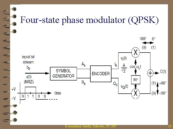 Four-state phase modulator (QPSK) Komunikasi Satelit, Sukiswo, ST, MT 18 