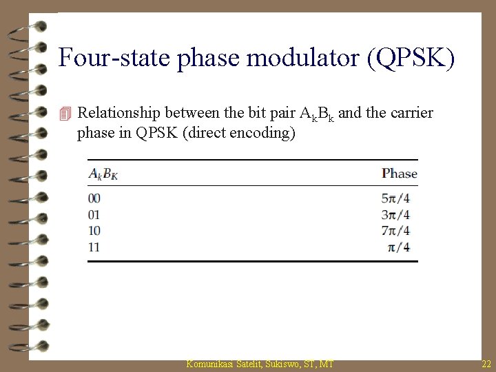 Four-state phase modulator (QPSK) 4 Relationship between the bit pair Ak. Bk and the