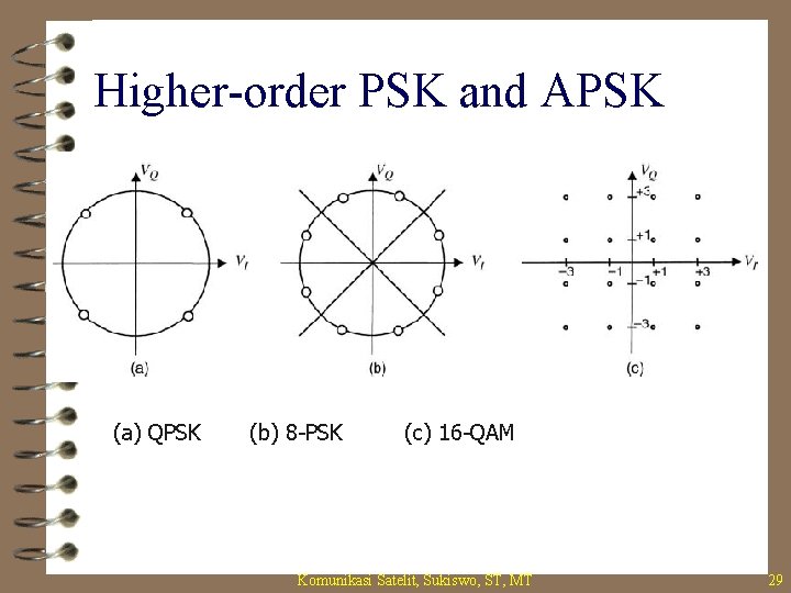 Higher-order PSK and APSK (a) QPSK (b) 8 -PSK (c) 16 -QAM Komunikasi Satelit,