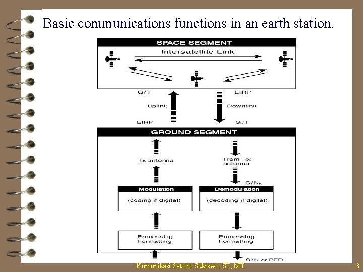 Basic communications functions in an earth station. Komunikasi Satelit, Sukiswo, ST, MT 3 