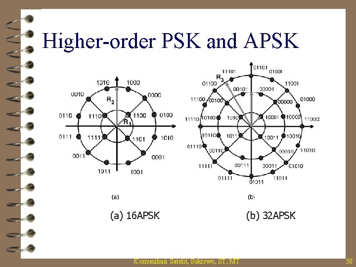 Higher-order PSK and APSK (a) 16 APSK Komunikasi Satelit, Sukiswo, ST, MT (b) 32