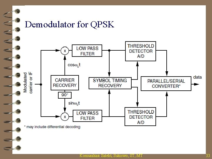 Demodulator for QPSK Komunikasi Satelit, Sukiswo, ST, MT 33 