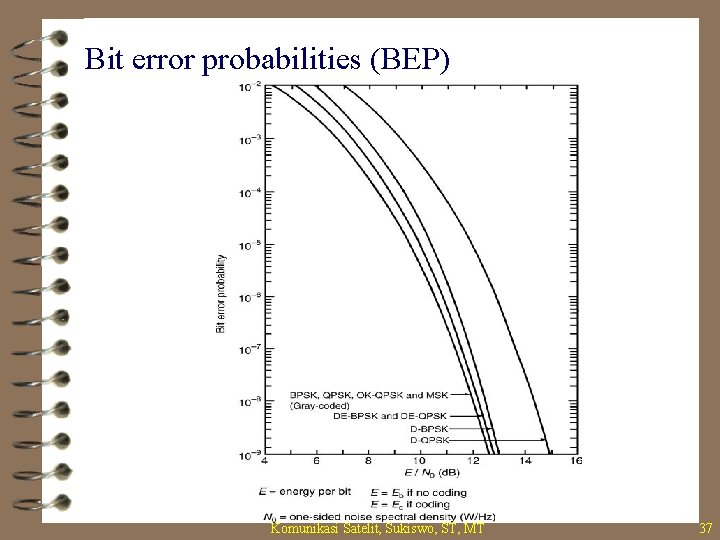Bit error probabilities (BEP) Komunikasi Satelit, Sukiswo, ST, MT 37 
